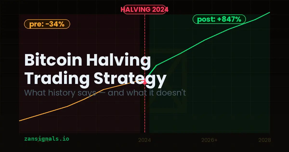 Bitcoin Halving Trading Strategy: What History Says and What It Does Not