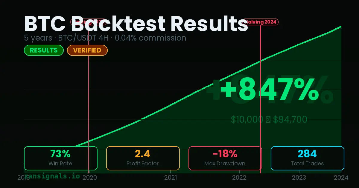 BTC Trading Strategy Backtest: 847% Return with ZanSignals