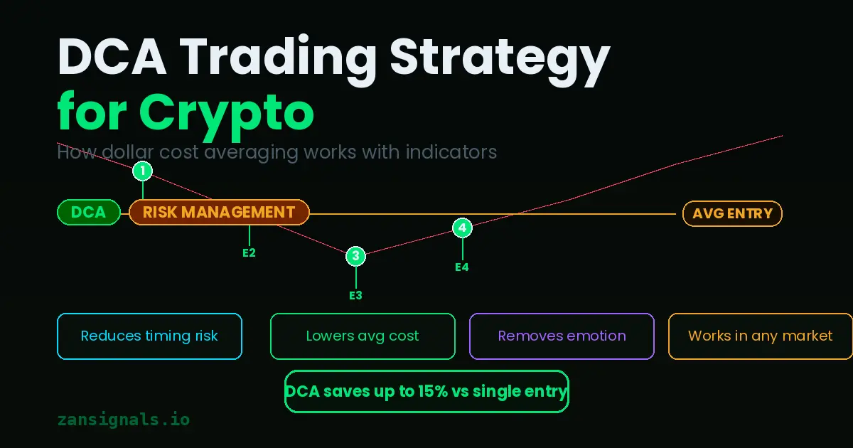 DCA Trading Strategy for Crypto: How Dollar Cost Averaging Works with Indicators