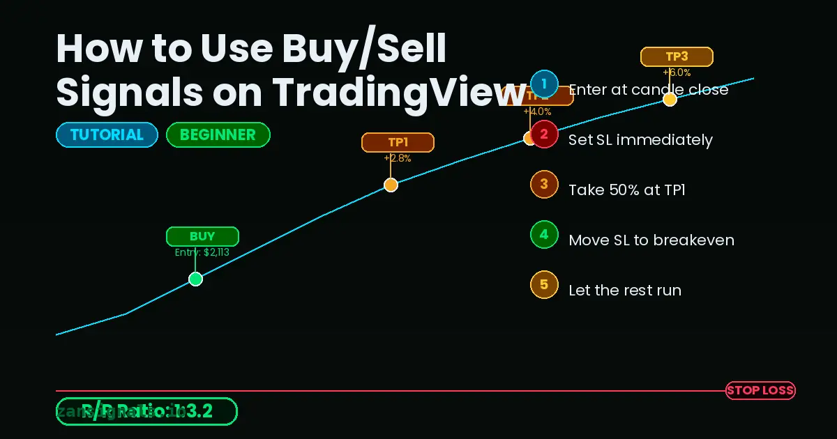 How to Use Buy/Sell Signals on TradingView: A Complete Guide