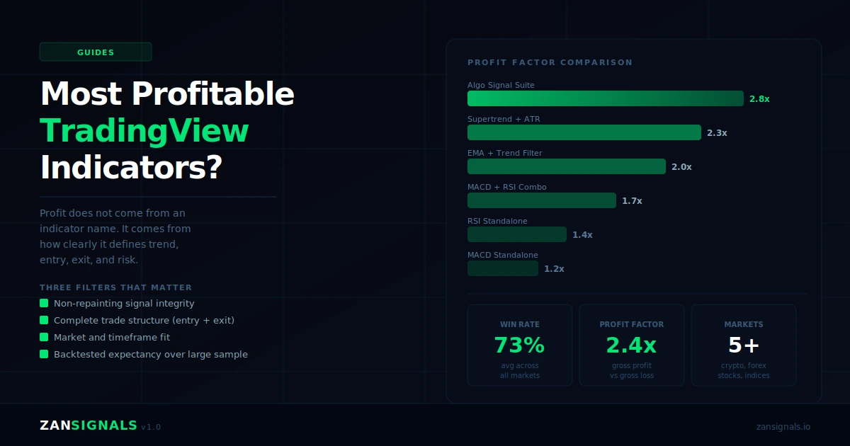 Most Profitable TradingView Indicators?