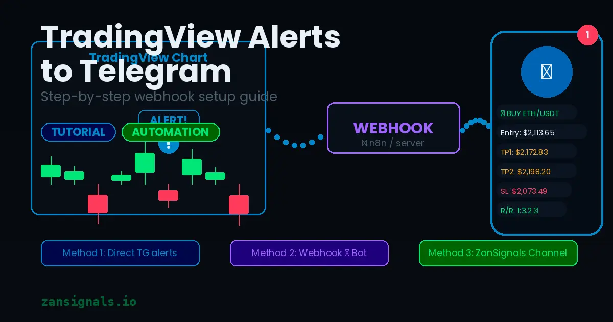 How to Send TradingView Alerts to Telegram Using Webhooks