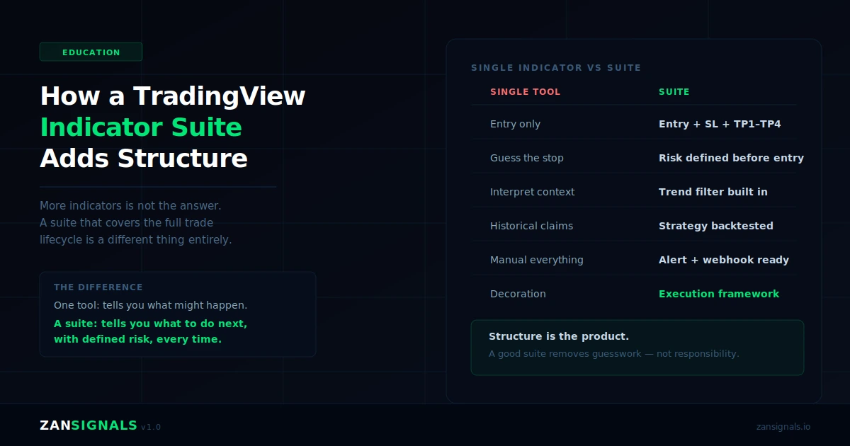 How a TradingView Indicator Suite Adds Structure