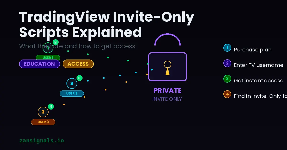 TradingView Invite-Only Scripts: What They Are and How to Access Them
