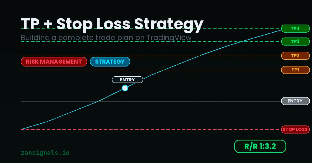 TradingView Strategy With Take Profit and Stop Loss: Building a Complete Trade Plan